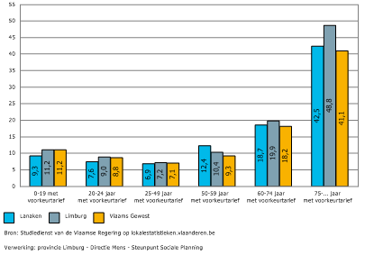 Figuur 01.12 Inwoners met een voorkeurtarief in de ziekteverzekering naar leeftijd (% t.o.v. alle inwoners met voorkeurtarief) in Lanaken Figuur 01.