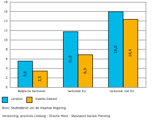 Werkzaamheidsgraad en werkloosheidsgraad van personen vreemde herkomst Analyses van de Studiedienst van de Vlaamse Regering op de gegevens van de Kruispuntbank Sociale Zekerheid wijzen op een