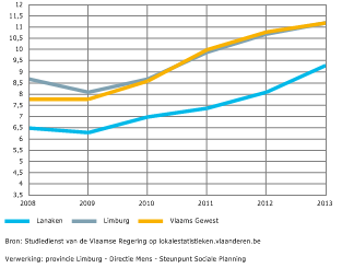 Figuur 03.07 Evolutie aantal kinderen (0-4 jaar) met recht op voorkeursregeling in ziekteverzekering in Lanaken Figuur 03.