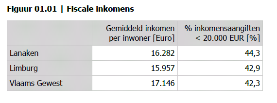 Inkomensniveau Op basis van de fiscale gegevens krijgen we zicht op de financiële draagkracht van de inwoners van Lanaken.