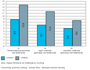 Figuur 03.37 Aandeel leerlingen met laag opgeleide moeder (%) Figuur 03.