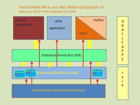 Boven deze basis bevindt zich de Waterschapsdatabase 1 (WDB). In het kader van het project Belastingen wordt de Waterschapsdatabase thans ontwikkeld.