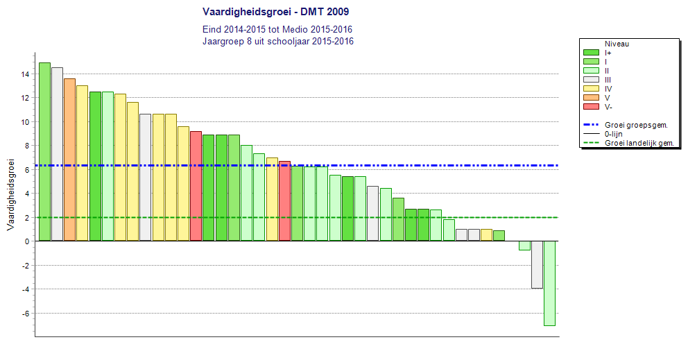 Van te weinig naar goede groei van leerjaar 4 t/m 8. Leerjaar 7 en 8 hebben naast de hoogste opbrengsten ook een groei boven het landelijk gemiddelde.