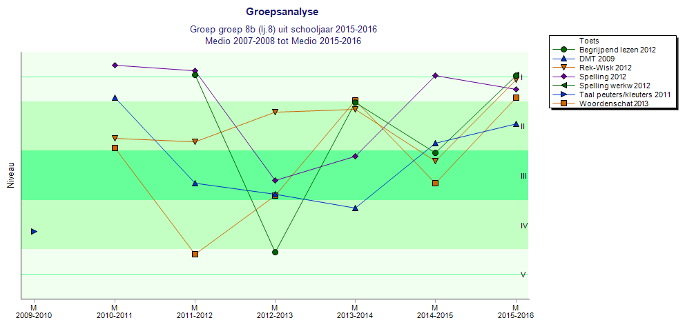 Groepsanalyses In hoeverre is er sprake van niveaubehoud en niveauconsistentie? Blijven de resultaten door de jaren heen op hetzelfde niveau?