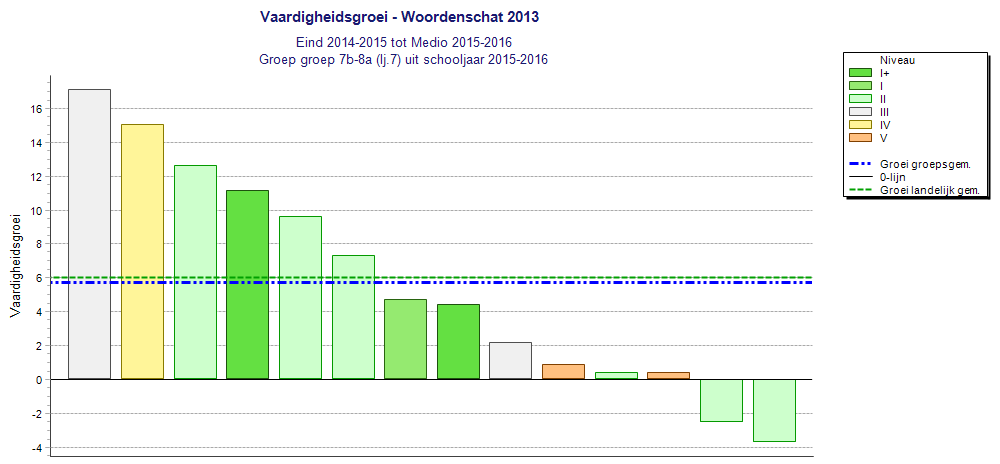 Leerjaar 7 is netjes gegroeid ( de ene groep wat meer dan de andere) en heeft ook ruim voldoende opbrengsten.