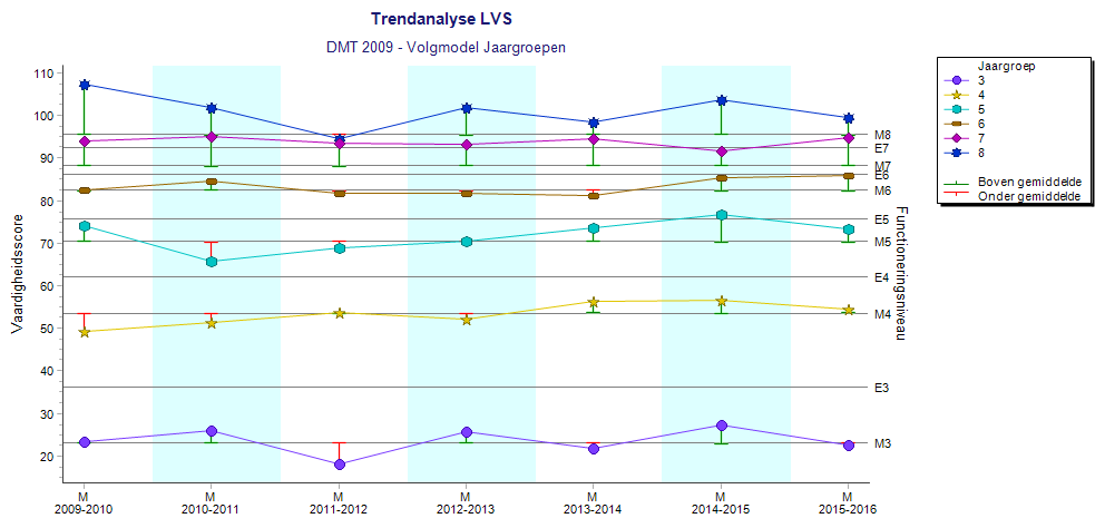 De trend laat geen duidelijk hogere gemiddelde vaardigheidsscores van de leerjaren zien. Wel net als vorig jaar ruim voldoende opbrengsten in de bovenbouw.