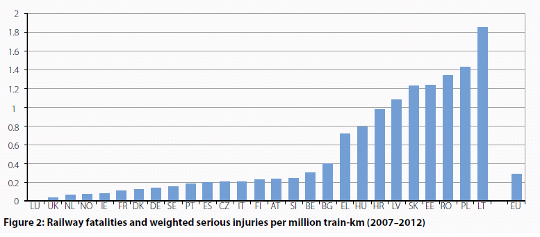 3 Railveiligheid in Nederland in (Europees) perspectief 3.