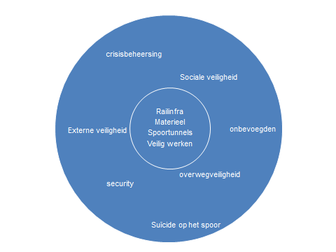 Per veiligheidsthema is een onderverdeling gemaakt naar veiligheidsonderwerpen. Dat leidt tot onderstaande indeling in de Derde Kadernota.