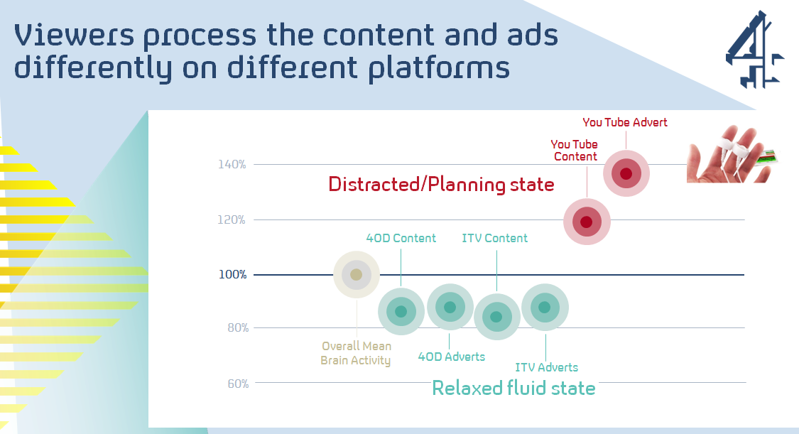 Kijkers naar YouTube-content en commercials zijn minder ontspannen en minder gefocust Een tweede belangrijke uitkomst is dat de mate van hersenactiviteit (gemeten met behulp van de