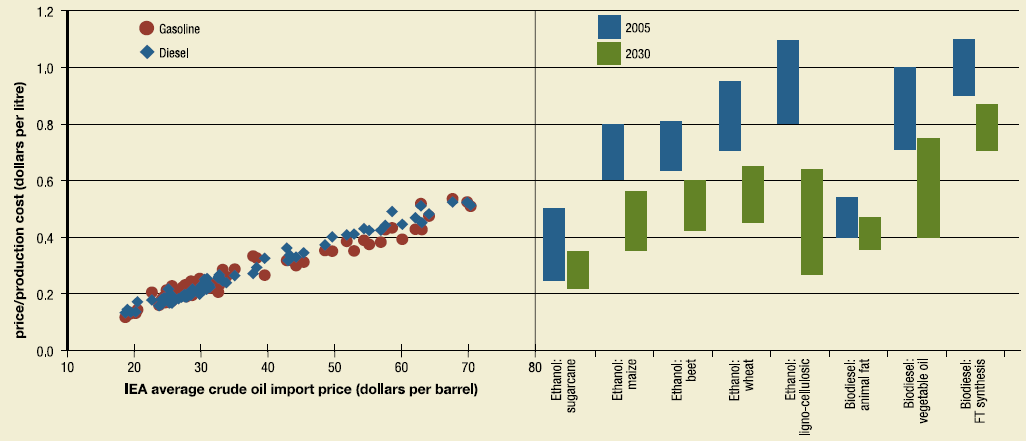 3. B I O B R A N D S T O F F E N Een aandachtspunt bij 2G biobrandstoffen zijn de productiekosten. Uit figuur 3.