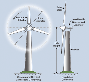 5. W I N D E N E R G I E 5. Windenergie Naast zonne-energie is windenergie een veelbelovend alternatief voor de opwekking van elektriciteit.