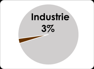 II.2.4 Industrie Sector Industrie: Uitstoot van 1,6 kton CO2 (1.586 ton CO2)in 2011.