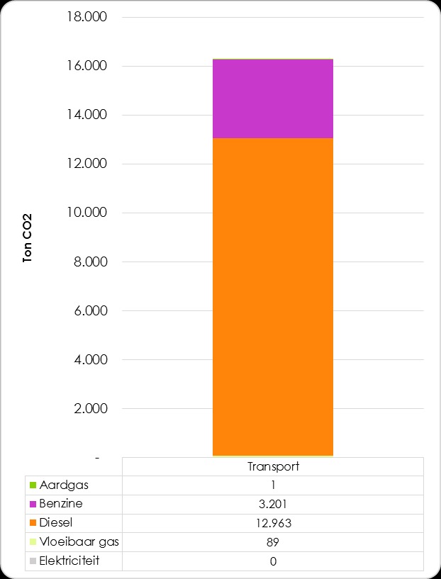 Grafiek 22: Verbruiken en de uitstoot voor de