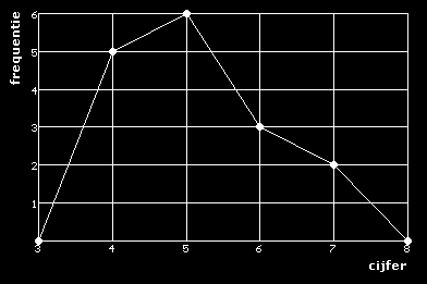 5.1 Frequentieverdelingen [1] Cijfer 3 4 5 6 7 8 Frequentie 0 5 6 3 2 0 De gegevens uit de frequentietabel staan in de frequentiepolygoon rechts.