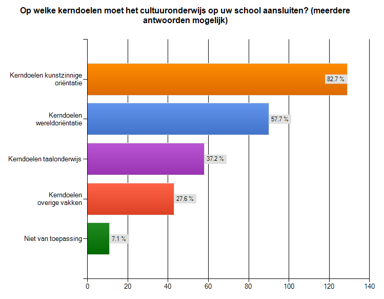 Vervolgens is gevraagd op welke kerndoelen het cultuuronderwijs moet aansluiten.