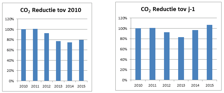 Reductiedoelstellingen A. Jansen BV heeft als doelstelling om haar CO 2 -uitstoot met 1% per jaar te reduceren. Dit betekent, gerelateerd aan productie van 2014, een reductie van 112 ton.