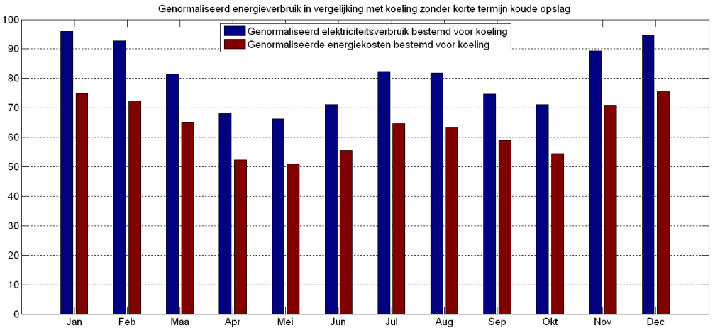 Analyse van de Resultaten» Maanden in het tussenseizoen zijn het voordeligst» Overschakelen van compressiekoeling