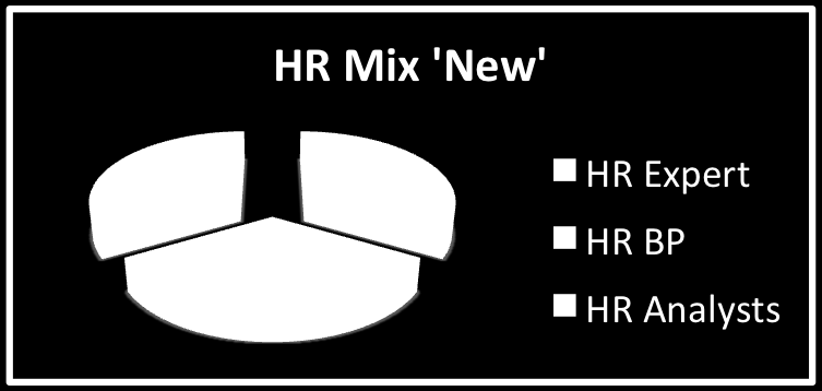 Verander de HR Mix!