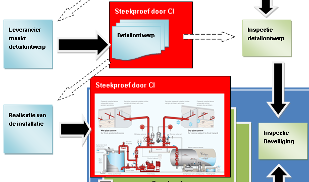 Samenhang certificatie- en inspectieschema s Opdrachten van I-I s vaak gebaseerd op aanwezigheid van deze installatie- of onderhoud certificaten. Het ontbreken ervan leidt tot afkeur!