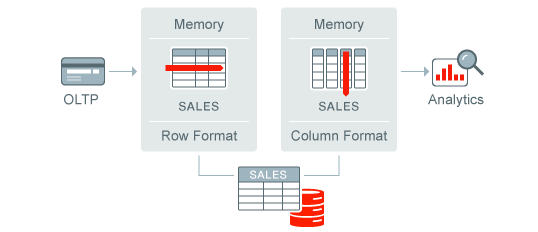 Database In-Memory In-Memory Column store Database In-Memory maakt gebruik van een in-memory column store.