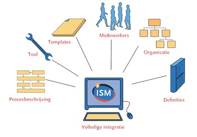 Daarbij wordt er ook niet uitgegaan van de ICT-infrastructuur (ITIL) of van de applicatie (ASL) maar van het geheel: de ICT-dienstverlening. Kortom, ISM combineert ASL en ITIL in één methode [KSF2].