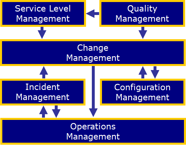 Figuur 4: Het ISM-procesmodel Zoals aangegeven, geeft ISM aan dat het een gestandaardiseerde invoering van ITIL en ASL voorstaat en daar wordt dan ook voor gezorgd door de bovenstaande processen