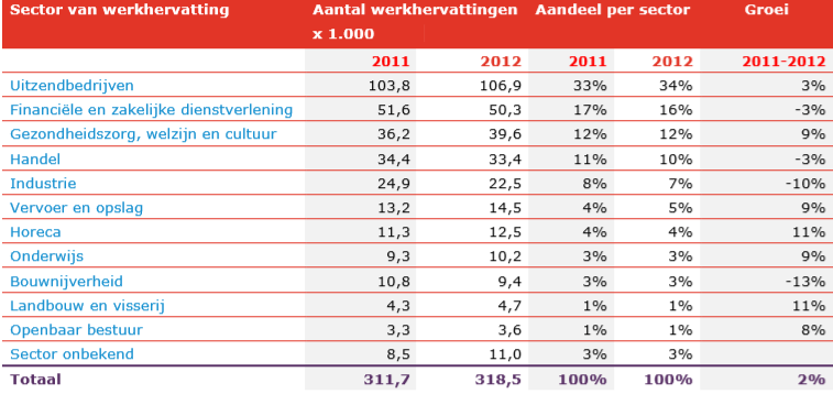 Wat is de rol van de uitzendbureaus voor werkhervatting uit WW?