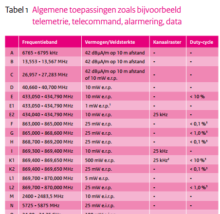 Maar niet onbeperkt berichten sturen 868 Mhz spectrum delen we met z n allen Duty Cycle gemiddeld 1% (0,6 sec.