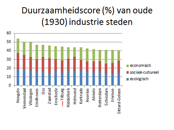 Duurzaamheidbenchmark 2013 van Tilburg 5 De duurzaamheidscores van Tilburg en oude industriesteden Een overzicht van de scores van de oude industriesteden is weergegeven in tabel 5.1 en figuur 5.1. Figuur 5.