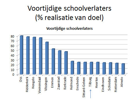 Figuur 8.1 Score van vrijwilligers in de oude industriesteden Maar niet ver van Tilburg vandaan zijn er andere Brabantse steden die aanzienlijk beter scoren, zoals Eindhoven (42%) en Oss (75%).