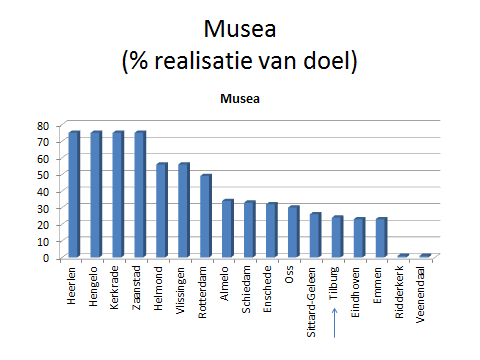 Duurzaamheidbenchmark 2013 van Tilburg als het gemiddelde van de andere 10 grote steden, maar beneden de gemiddelde waarde voor de B5 (30%). Kennelijk betreft het hier een grote steden problematiek.