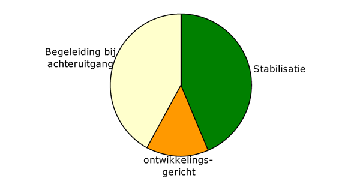 reactief gedrag af en toe hulp, toezicht en sturing nodig hebben. Bij deze cliënten is soms ook sprake van psychiatrische, actief dan wel passief van aard.