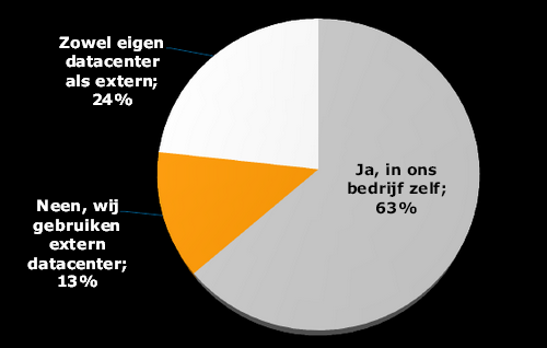 Bottom-up berekening Vlaanderen» Servers opgesteld bij bedrijven met meer dan 50 werknemers» 3.