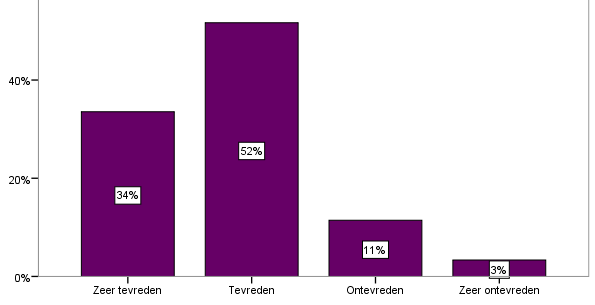 De respondenten geven gemiddeld een 7,2 als rapportcijfer voor de leverancier van de rolstoelen. De spreiding van de rapportcijfers is weergegeven in onderstaande figuur.