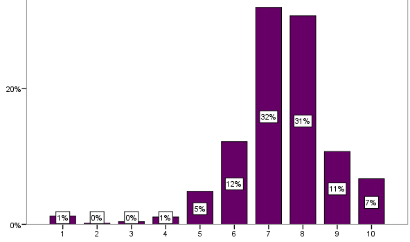 Figuur 15 Spreiding rapportcijfers Wmo-hulpmiddel(en) (%) Net als voor het rapportcijfer voor hulp bij het huishouden blijkt uit de klantonderzoeken Wmo van BMC dat leeftijd van invloed is op de