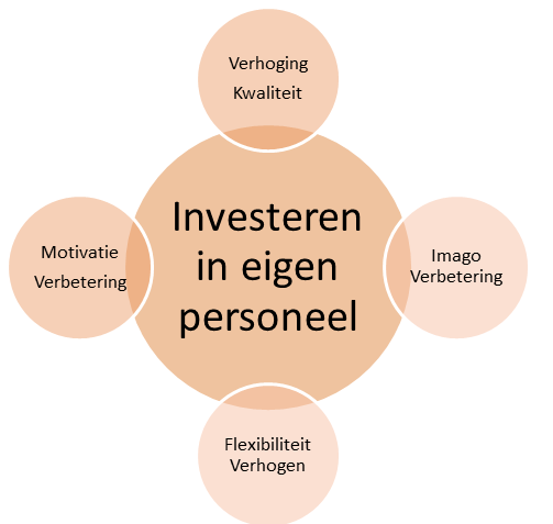 Een BIM proces heeft veel van SE in zich.