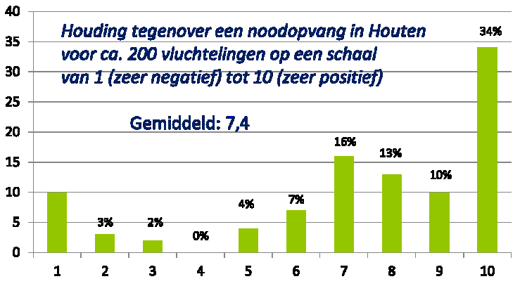 Ook werd uitgelegd dat Houten voor 2016 een grotere wettelijke opgave ten aanzien van statushouders verwacht dan de laatste jaren: Houten houdt rekening met een opgave voor opvang en integratie van