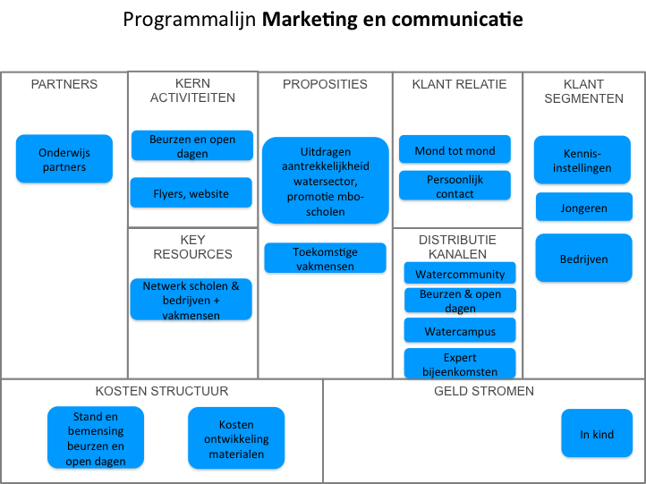 Figuur 4: De programmalijn Marketing en communicatie is ondersteunend aan de andere programma lijnen.
