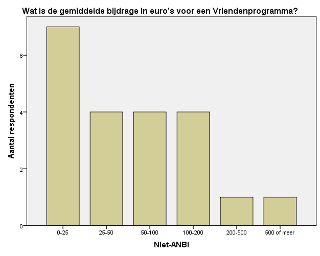 Grafiek 10. (vervolg) Wat is de gemiddelde bijdrage in euro s voor het vriendenprogramma?
