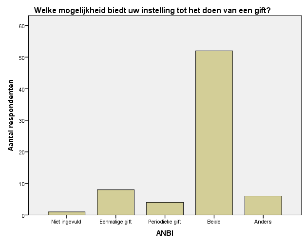 Grafiek 14. Welke mogelijkheid biedt uw instelling tot het doen van een gift?