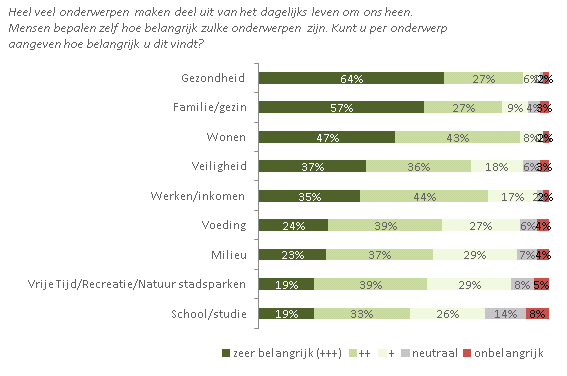 BELANG ONDERWERPEN DAGELIJKS LEVEN Als het gaat om onderwerpen die in het dagelijkse leven als belangrijk ervaren worden, antwoorden panelleden bij uitstek met gezondheid, familie/gezin en wonen.