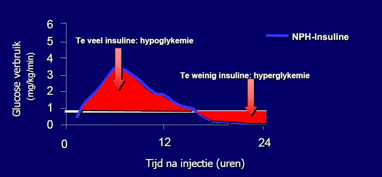 Middellang werkende insuline (MLW) 11