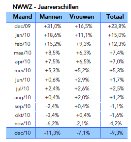 Economisch herstel Evolutie werkloosheid Vlaanderen December 2010: 9,3% minder werkzoekenden dan