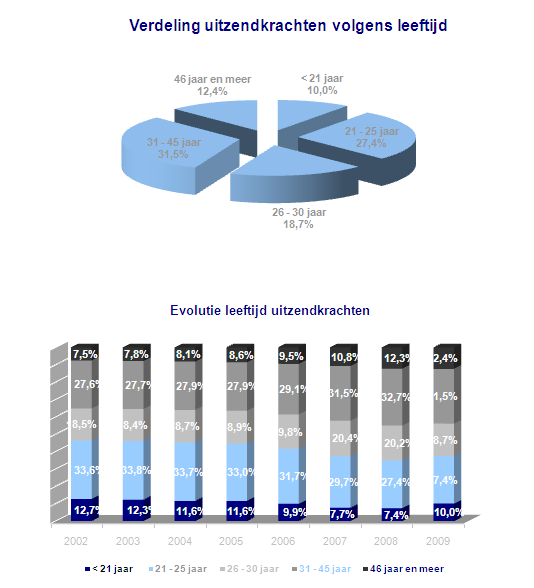 Uitzendsector: