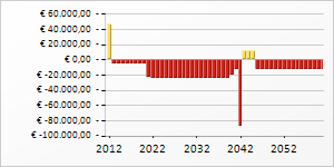 Het huishouden heeft in deze situatie dus een lager resterend budget. Het verschil is 5.749,84 Let op: Hierboven staat het resterend budget van uw nabestaanden weergegeven voor 2023.