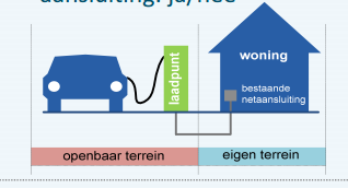 op het openbaar domein die op een bestaande netaansluiting, van bijvoorbeeld een woning, is aangesloten; Het op eigen initiatief en op eigen kosten installeren van een laadpunt op openbaar domein.