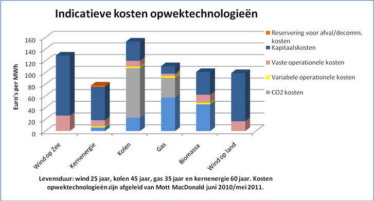 vrij maar stoten deze aanzienlijk minder CO 2 uit dan moderne kolencentrales. Voor DELTA zijn kolen vanwege de CO 2 emissies geen alternatief.