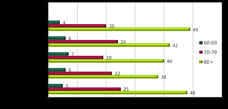 Burgerlijke staat gehuwd per leeftijdscategorie (%) Figuur 2 Burgerlijke staat weduwe/weduwnaar per leeftijdscategorie (%) Figuur3 Cuijk heeft met 38% het laagste percentage respondenten van 80 jaar