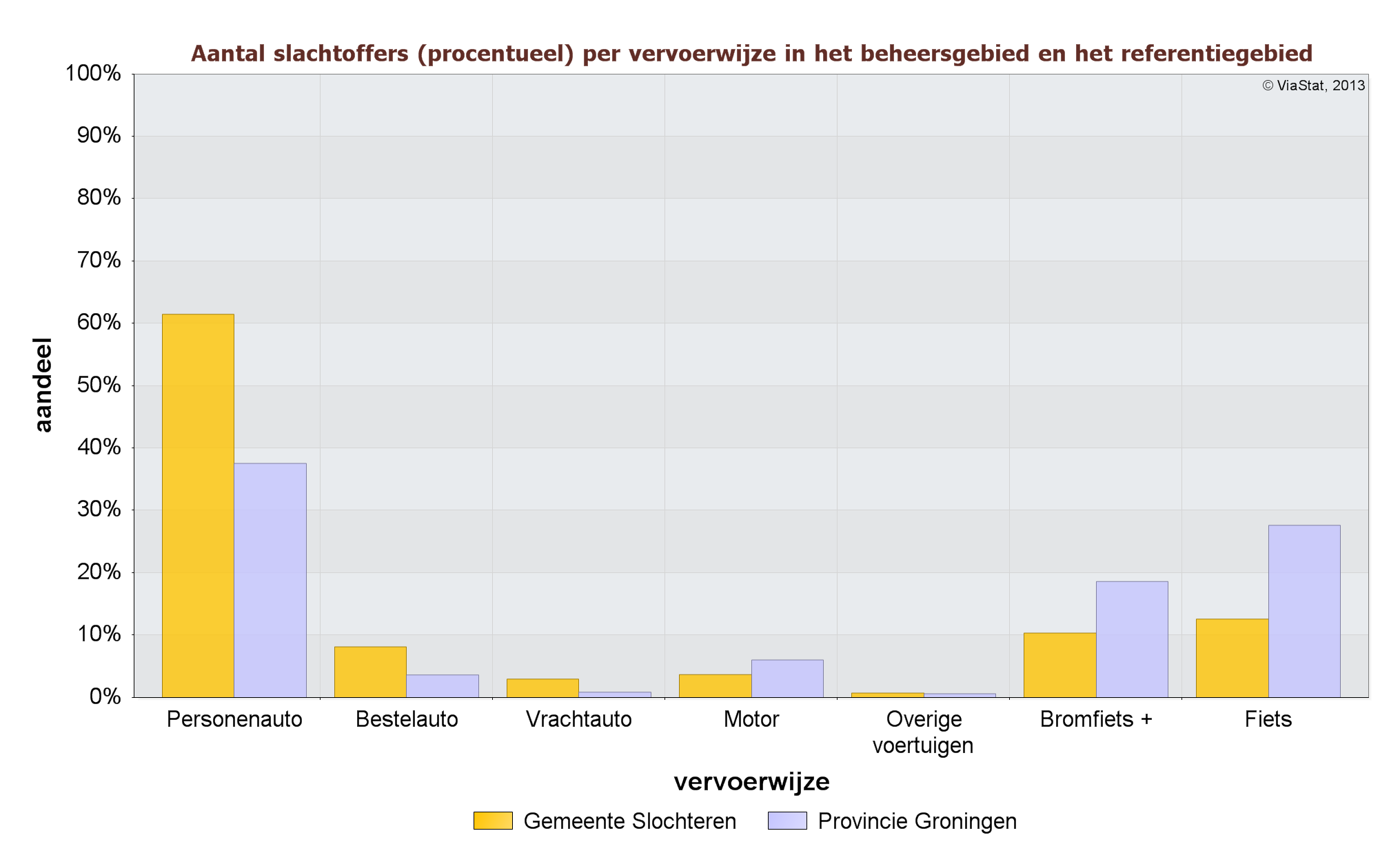 Overzicht slachtoffers (procentueel) naar vervoerwijze in het beheersgebied ten opzichte van het referentiegebied 2007 tot en met 2011 Figuur 13 bevat een overzicht van de slachtoffers (procentueel)
