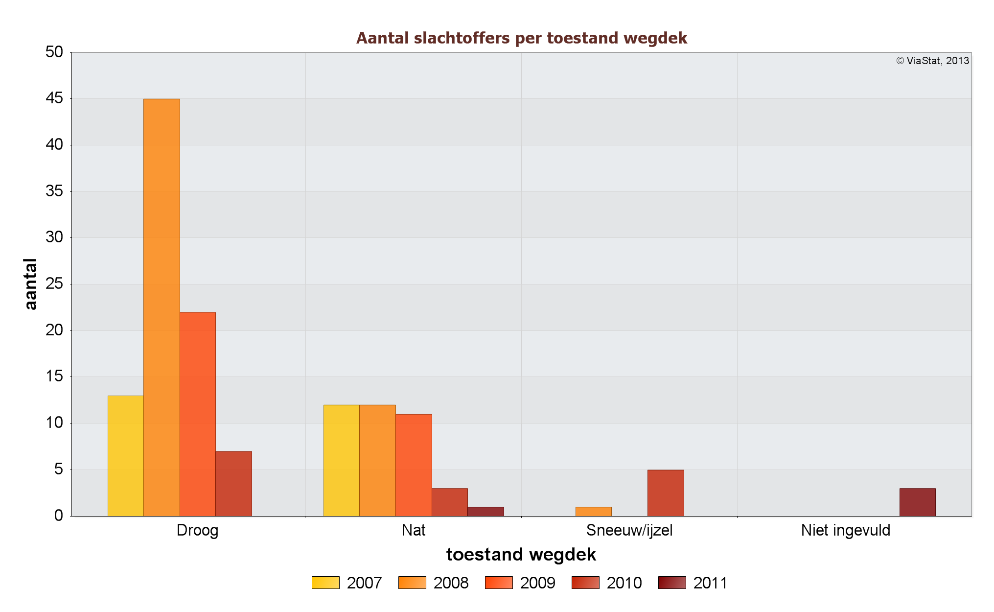 Ontwikkeling aantal slachtoffers naar toestand van het wegdek in 2007 tot en met 2011 Figuur 24 bevat een overzicht van het aantal slachtoffers in de periode 2007 tot en met 2011 naar de toestand van